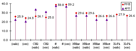 Synthtic presentation of the reaction energies