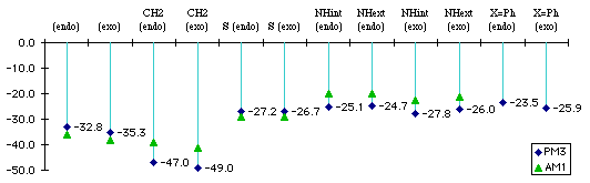 Synthtic presentation of the reaction energies