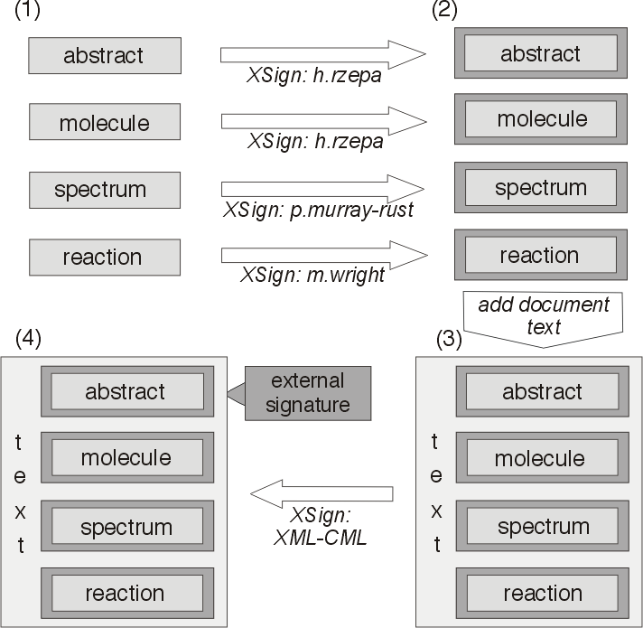 External Image: Signing procedure for the ChiMeraL document